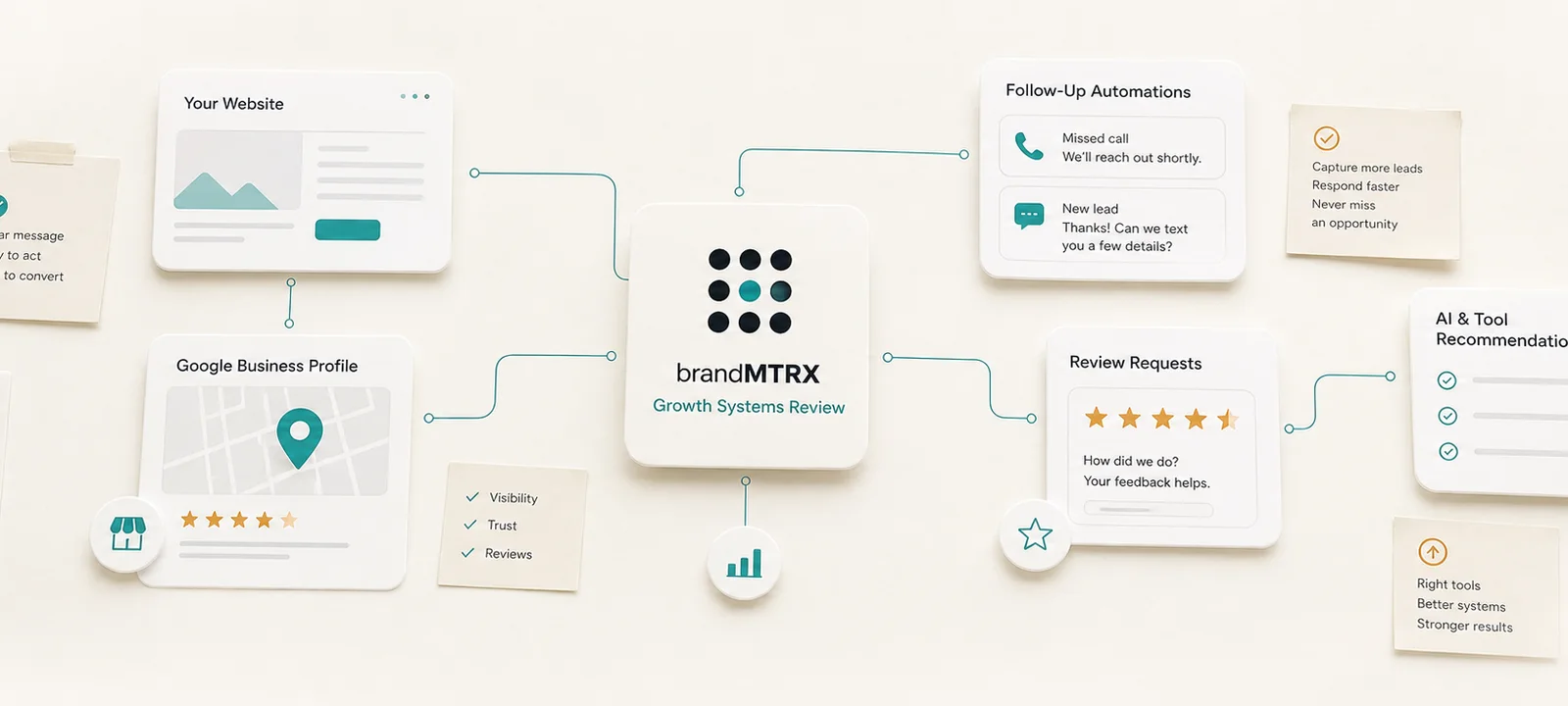Connected business cards showing a website, Google profile, follow-up, reviews, and tool recommendations around BrandMTRX.