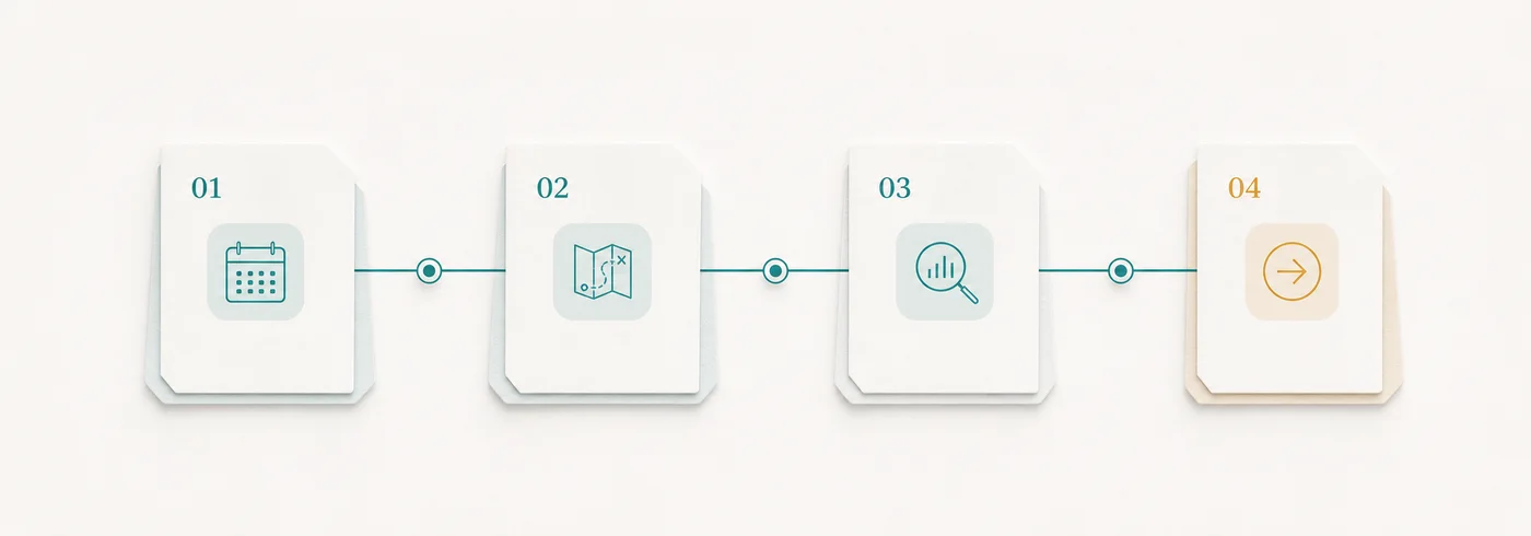 Four connected process cards showing the review flow from booking to next step.
